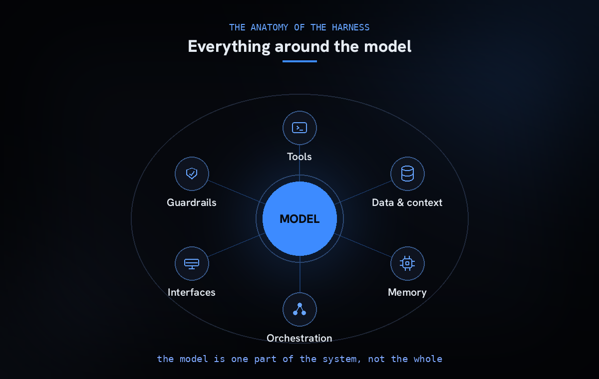 Un AI harness: il modello e tutto ciò che lo circonda, cioè strumenti, dati e contesto, memoria, orchestrazione, interfacce e guardrail