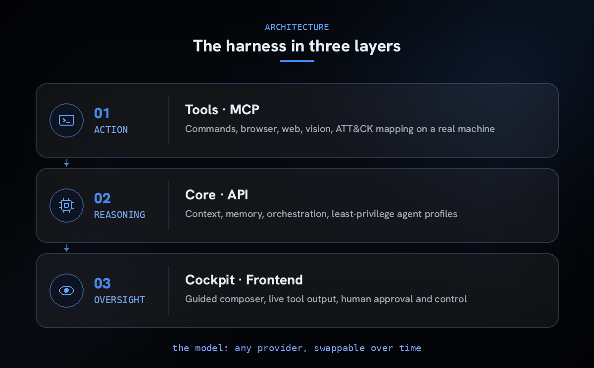 L'harness in tre livelli: azione (Strumenti, MCP), ragionamento (Cuore del sistema, API) e supervisione (Ambiente operativo, Frontend)
